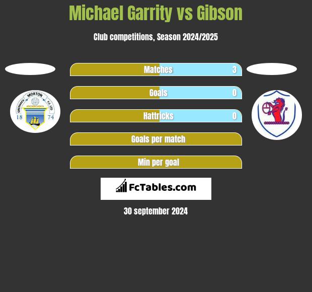 Michael Garrity vs Gibson h2h player stats