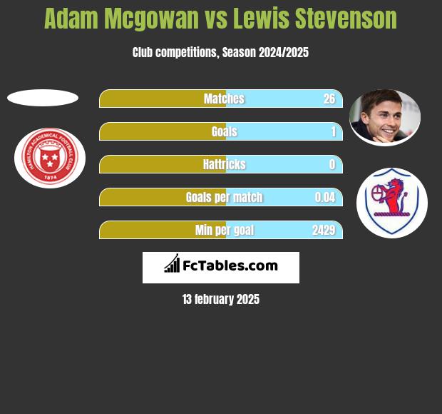 Adam Mcgowan vs Lewis Stevenson h2h player stats