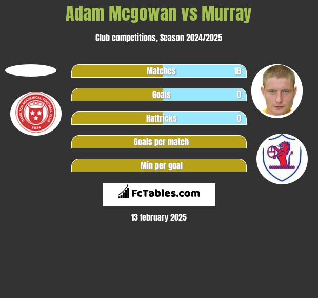 Adam Mcgowan vs Murray h2h player stats