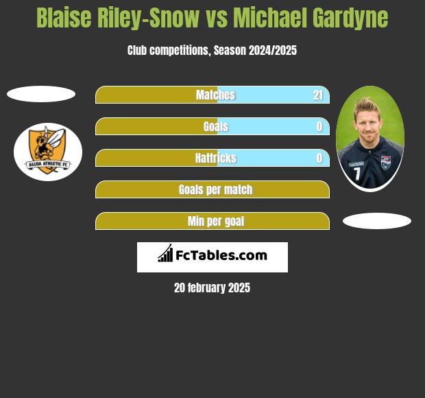 Blaise Riley-Snow vs Michael Gardyne h2h player stats