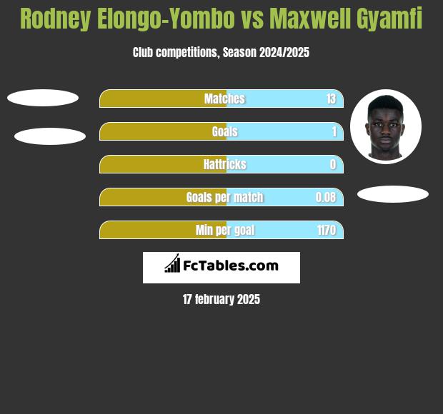 Rodney Elongo-Yombo vs Maxwell Gyamfi h2h player stats