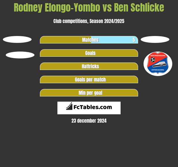 Rodney Elongo-Yombo vs Ben Schlicke h2h player stats