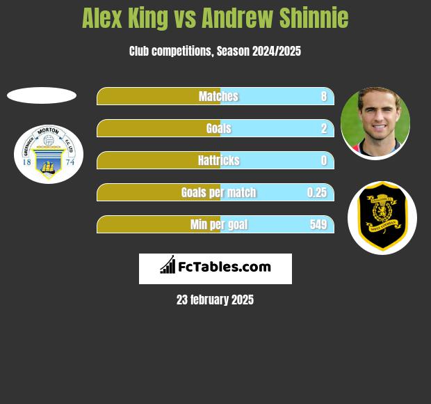 Alex King vs Andrew Shinnie h2h player stats