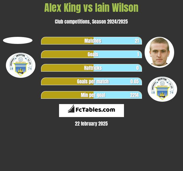 Alex King vs Iain Wilson h2h player stats