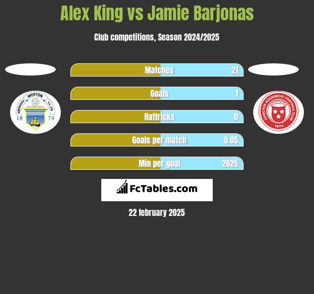 Alex King vs Jamie Barjonas h2h player stats