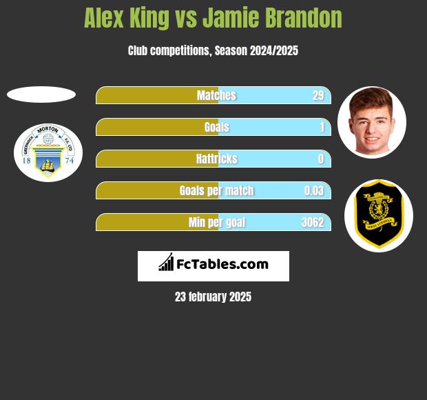 Alex King vs Jamie Brandon h2h player stats