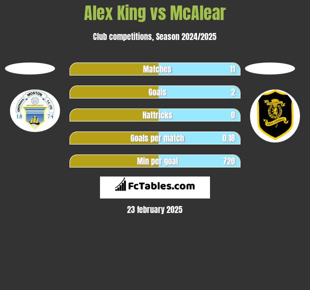 Alex King vs McAlear h2h player stats