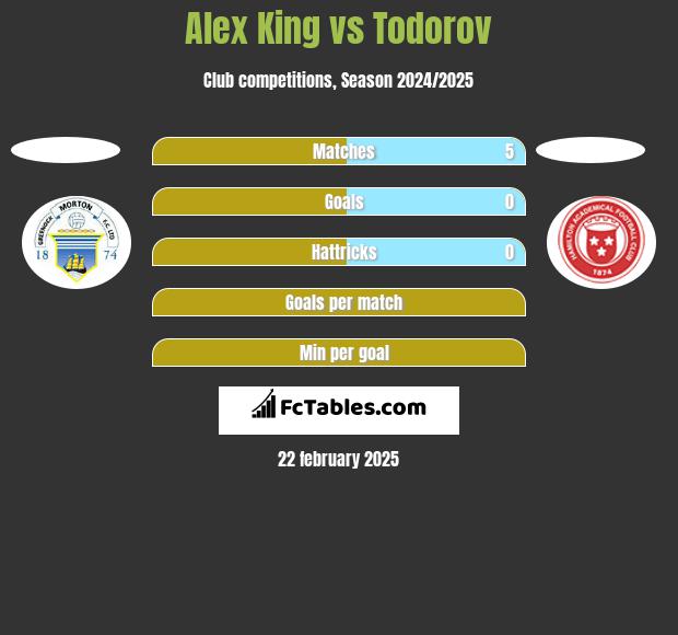 Alex King vs Todorov h2h player stats