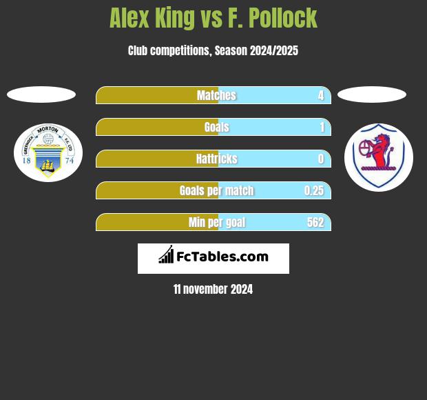 Alex King vs F. Pollock h2h player stats