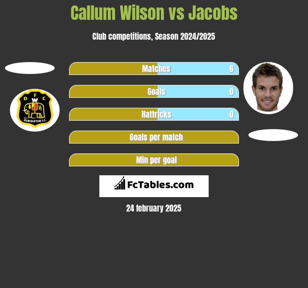 Callum Wilson vs Jacobs h2h player stats