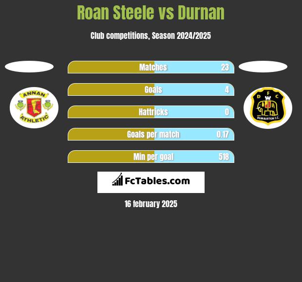 Roan Steele vs Durnan h2h player stats