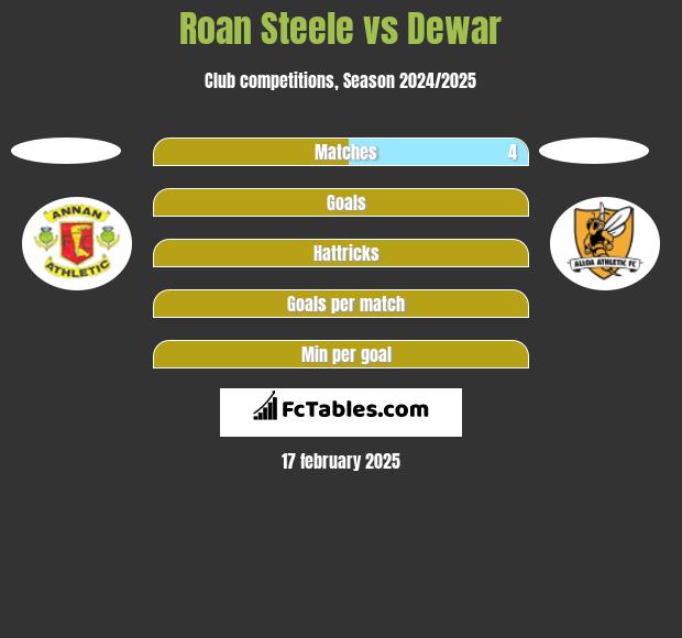 Roan Steele vs Dewar h2h player stats