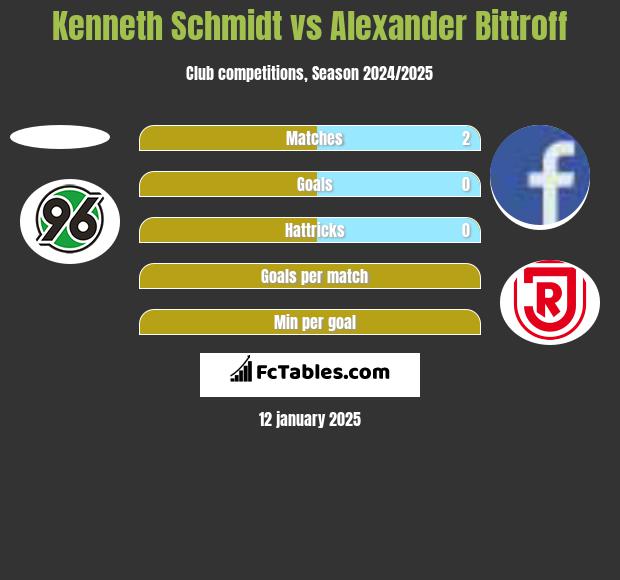 Kenneth Schmidt vs Alexander Bittroff h2h player stats