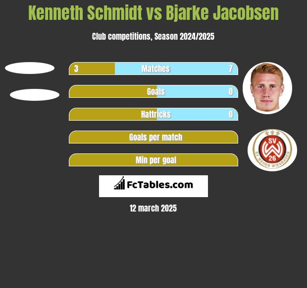 Kenneth Schmidt vs Bjarke Jacobsen h2h player stats