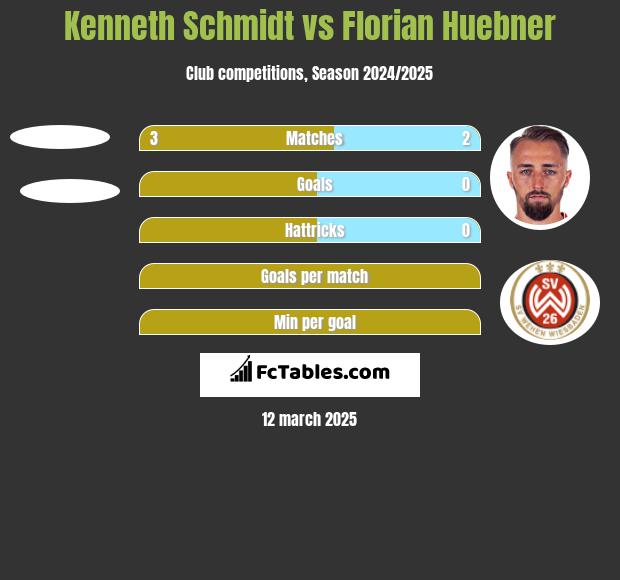 Kenneth Schmidt vs Florian Huebner h2h player stats