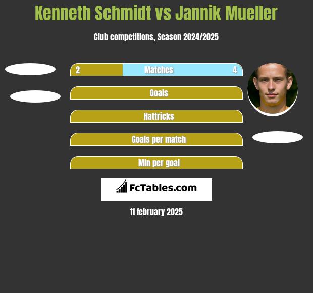 Kenneth Schmidt vs Jannik Mueller h2h player stats