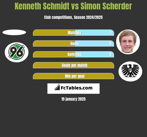 Kenneth Schmidt vs Simon Scherder h2h player stats