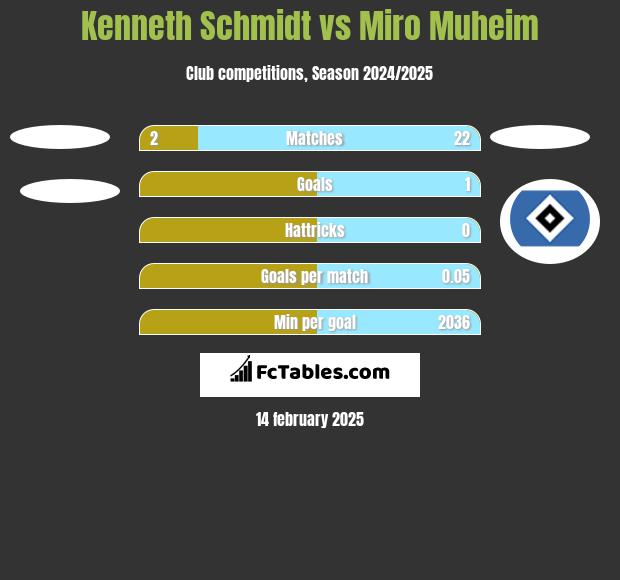 Kenneth Schmidt vs Miro Muheim h2h player stats