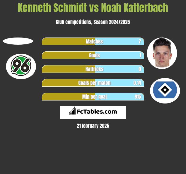 Kenneth Schmidt vs Noah Katterbach h2h player stats