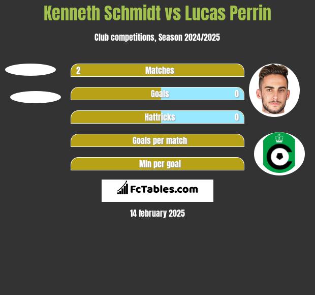 Kenneth Schmidt vs Lucas Perrin h2h player stats