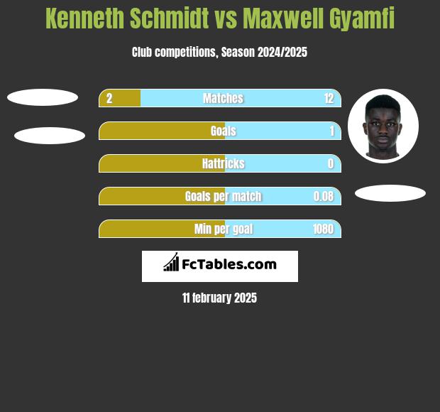 Kenneth Schmidt vs Maxwell Gyamfi h2h player stats