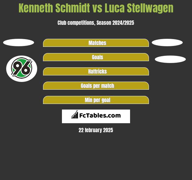 Kenneth Schmidt vs Luca Stellwagen h2h player stats