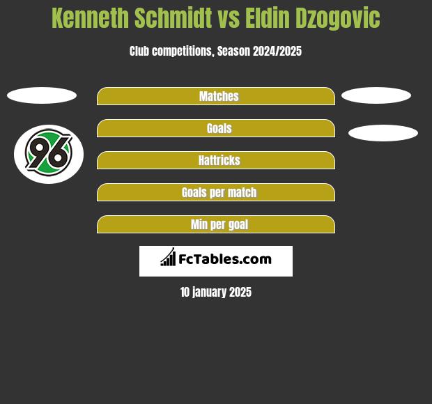 Kenneth Schmidt vs Eldin Dzogovic h2h player stats