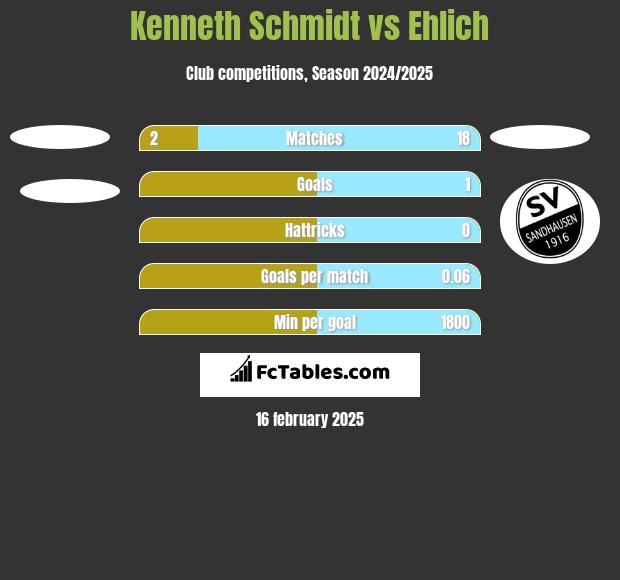 Kenneth Schmidt vs Ehlich h2h player stats