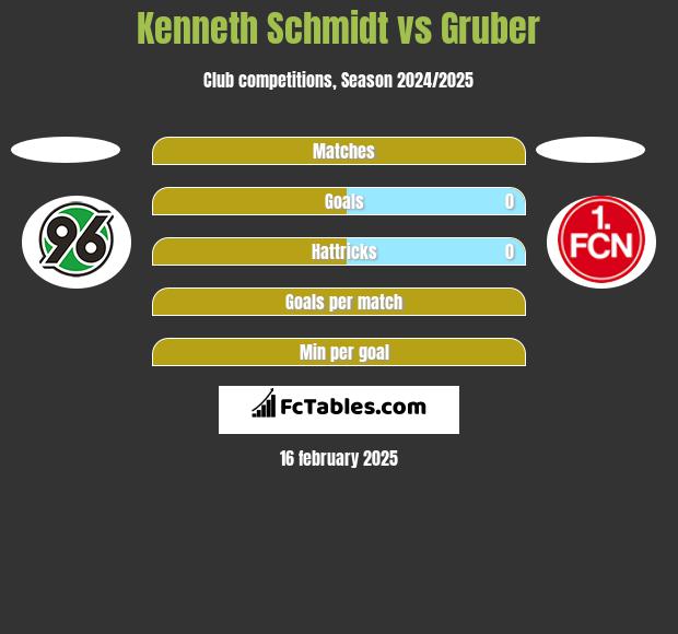 Kenneth Schmidt vs Gruber h2h player stats