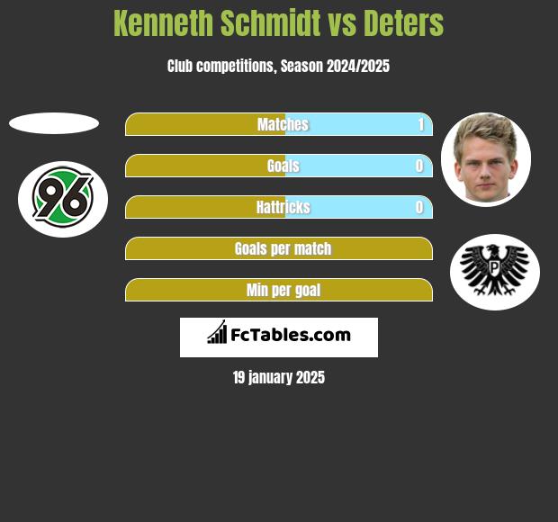 Kenneth Schmidt vs Deters h2h player stats