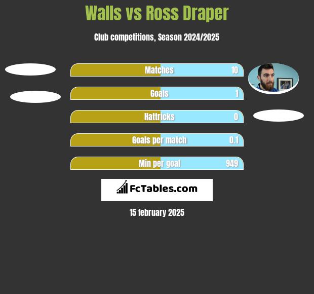 Walls vs Ross Draper h2h player stats