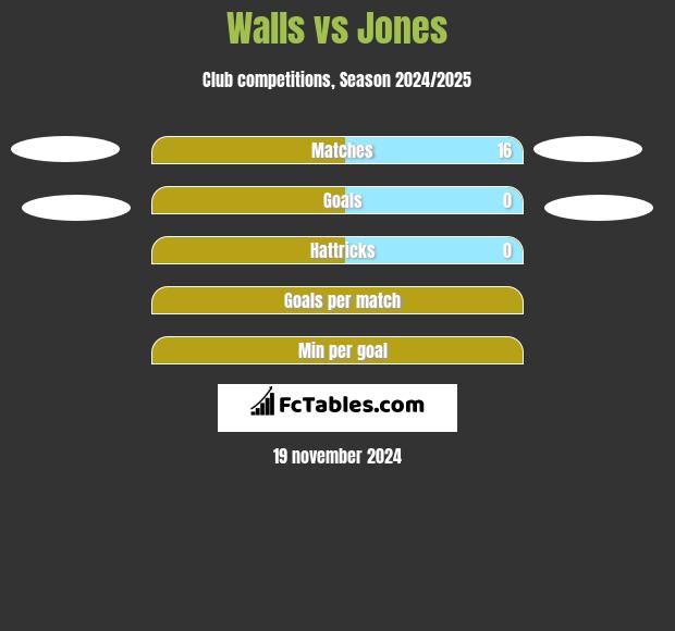 Walls vs Jones h2h player stats