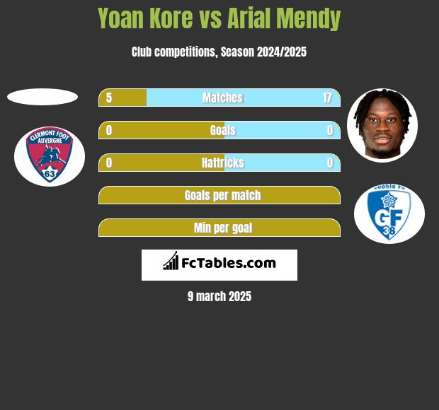 Yoan Kore vs Arial Mendy h2h player stats