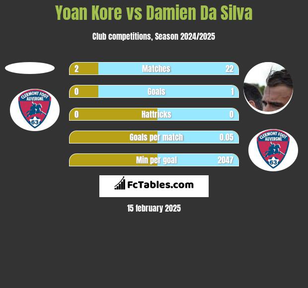 Yoan Kore vs Damien Da Silva h2h player stats