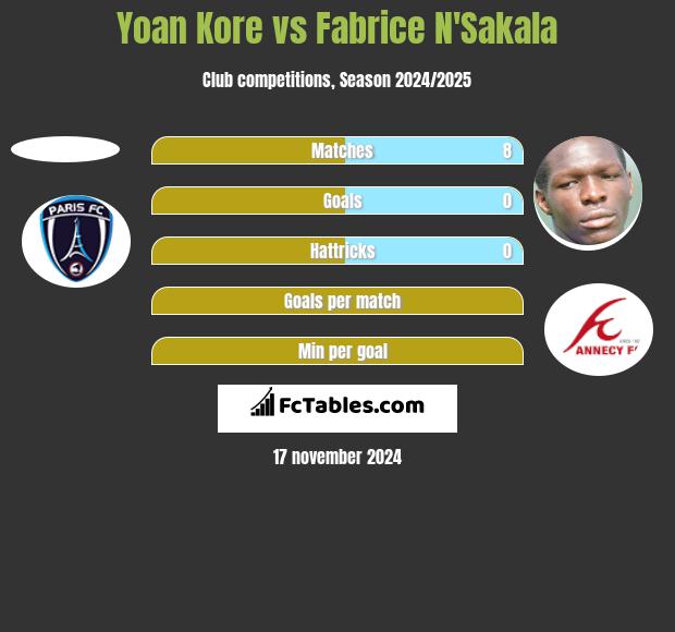 Yoan Kore vs Fabrice N'Sakala h2h player stats