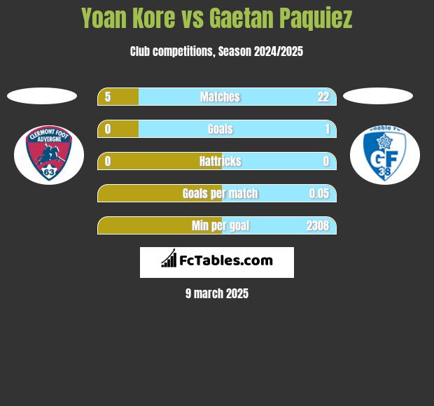 Yoan Kore vs Gaetan Paquiez h2h player stats