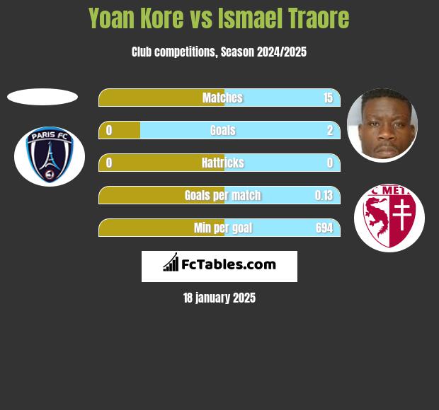 Yoan Kore vs Ismael Traore h2h player stats