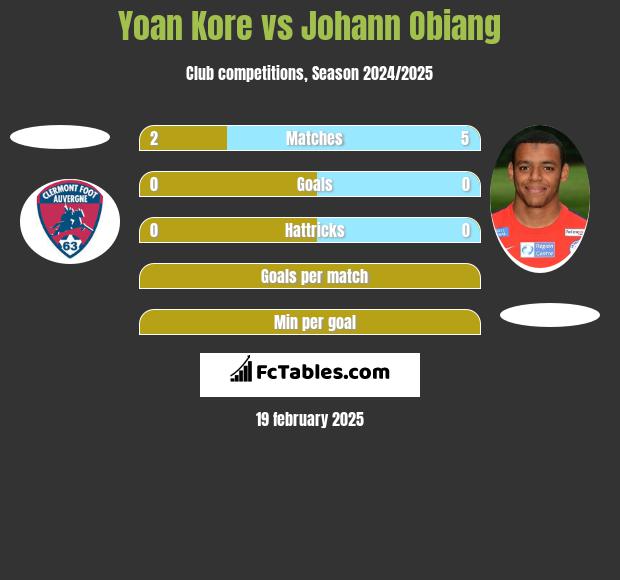 Yoan Kore vs Johann Obiang h2h player stats