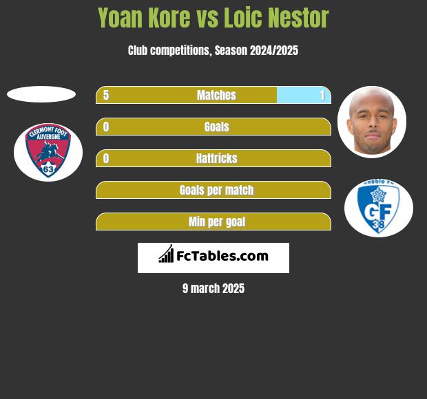 Yoan Kore vs Loic Nestor h2h player stats