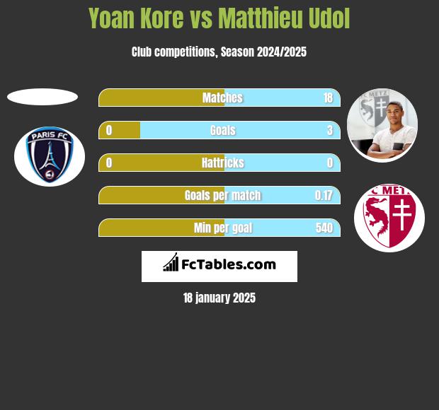 Yoan Kore vs Matthieu Udol h2h player stats