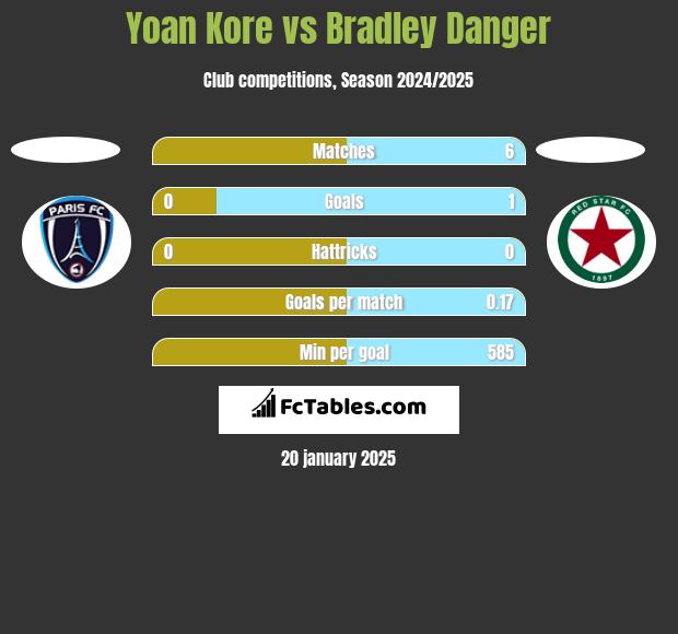 Yoan Kore vs Bradley Danger h2h player stats