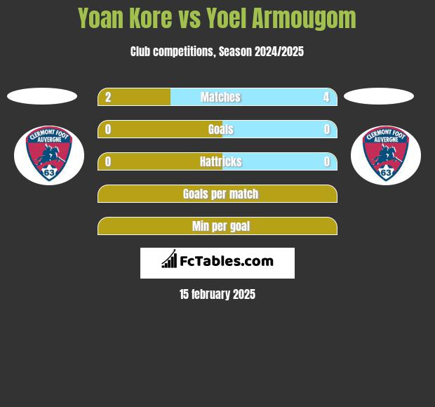 Yoan Kore vs Yoel Armougom h2h player stats