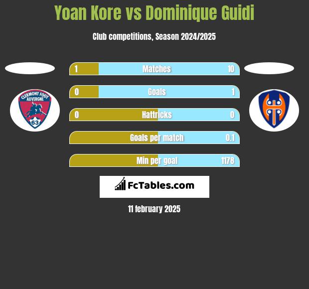 Yoan Kore vs Dominique Guidi h2h player stats