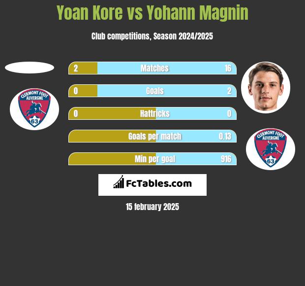 Yoan Kore vs Yohann Magnin h2h player stats