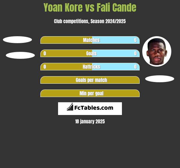 Yoan Kore vs Fali Cande h2h player stats