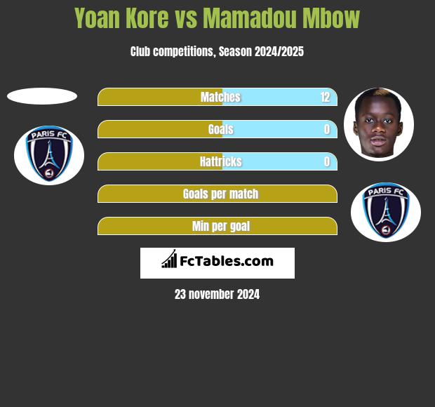 Yoan Kore vs Mamadou Mbow h2h player stats