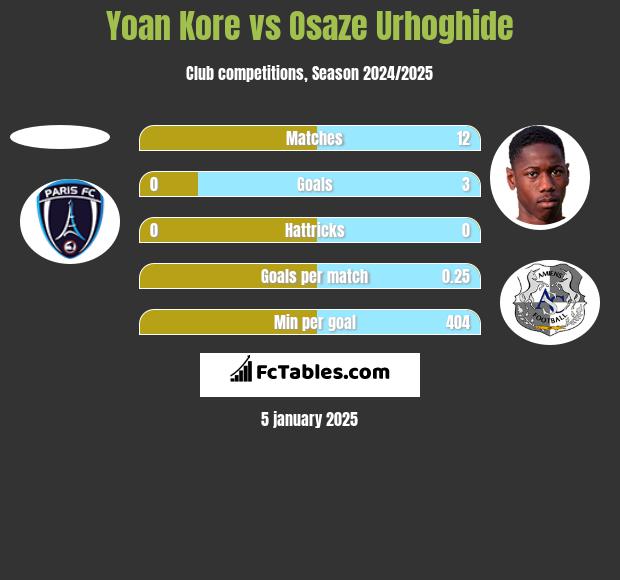 Yoan Kore vs Osaze Urhoghide h2h player stats