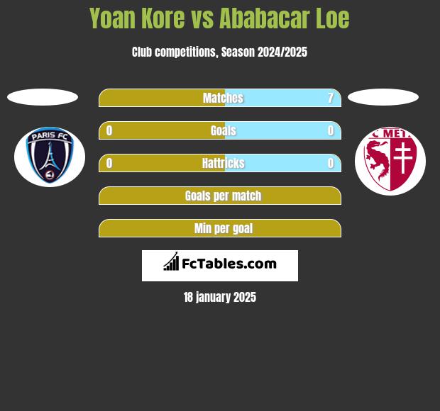 Yoan Kore vs Ababacar Loe h2h player stats