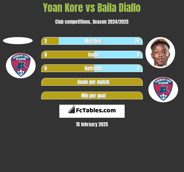 Yoan Kore vs Baila Diallo h2h player stats