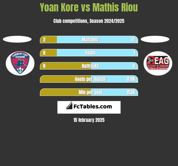 Yoan Kore vs Mathis Riou h2h player stats